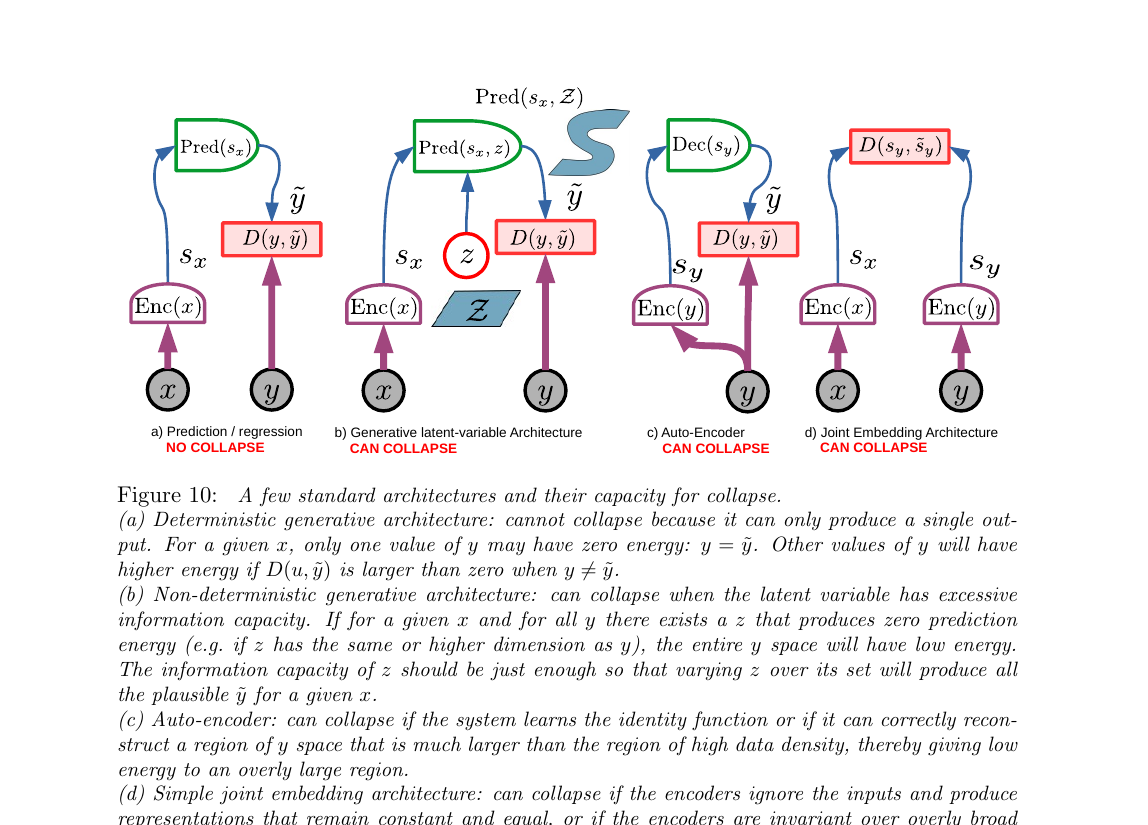 Figure 10: Four standard architectures