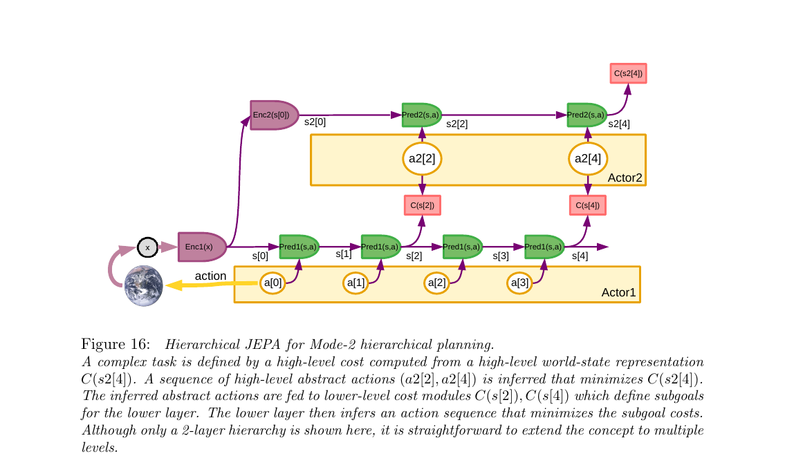 Figure 16: Hierarchical JEPA for Mode-2 hierarchical planning