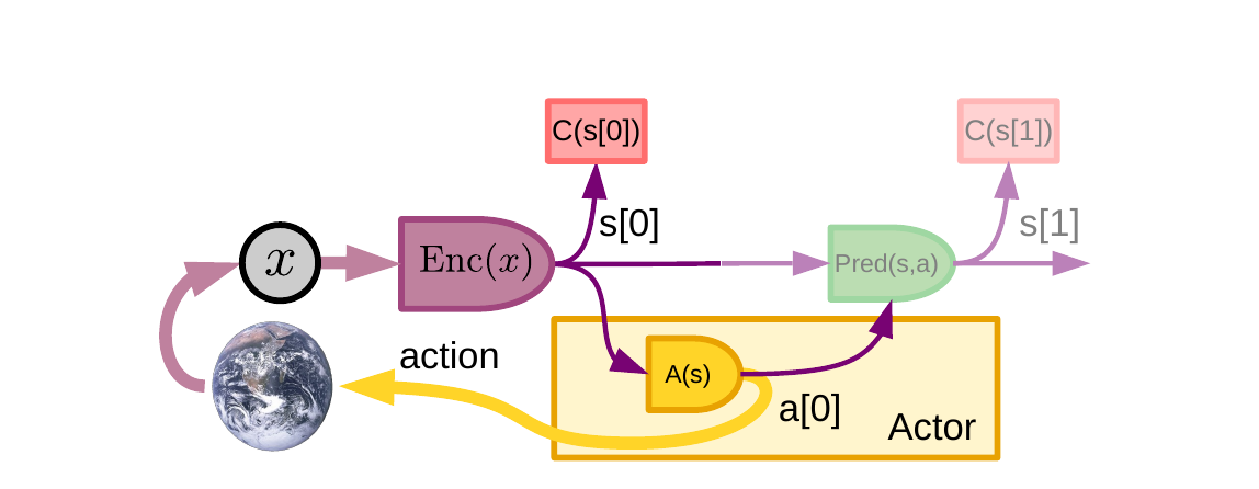 Figure 3: Mode-1 perception-action episode