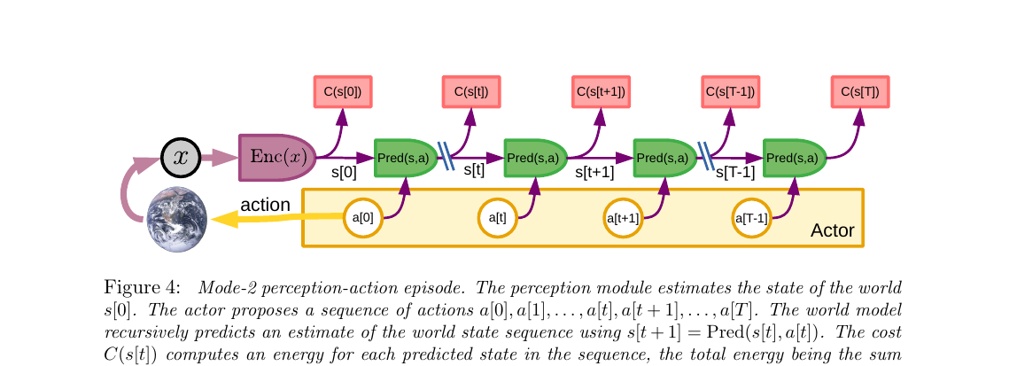 Figure 4: Mode-2 perception-action episode