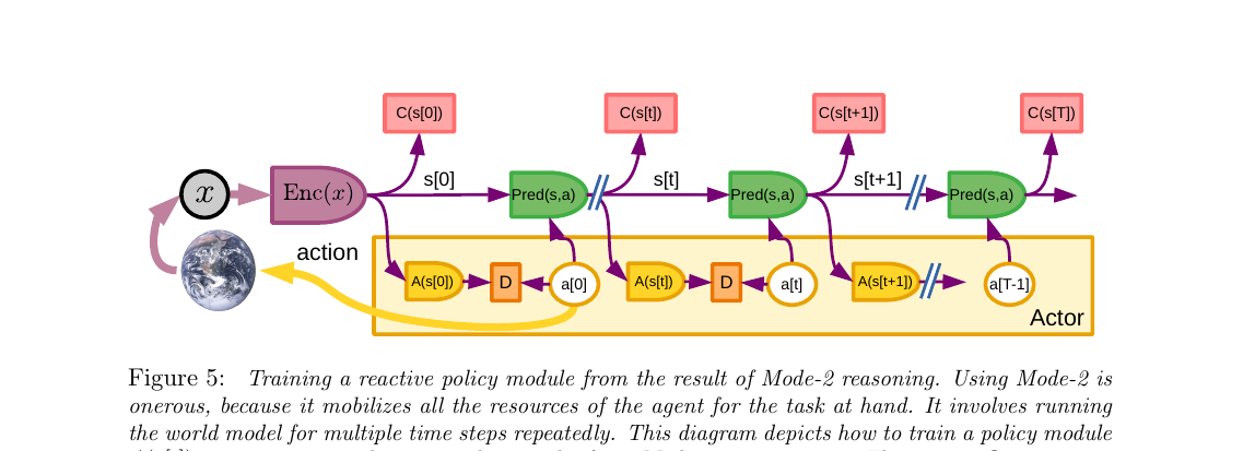 Figure 5: Training a reactive policy from Mode-2 results